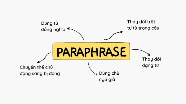 Paraphase là gì 5 cách vận dụng trong ielts
