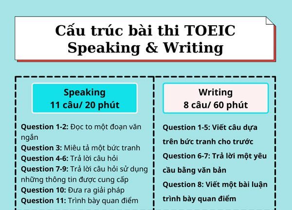 cấu trúc bài thi toeic nói viết speaking writing
