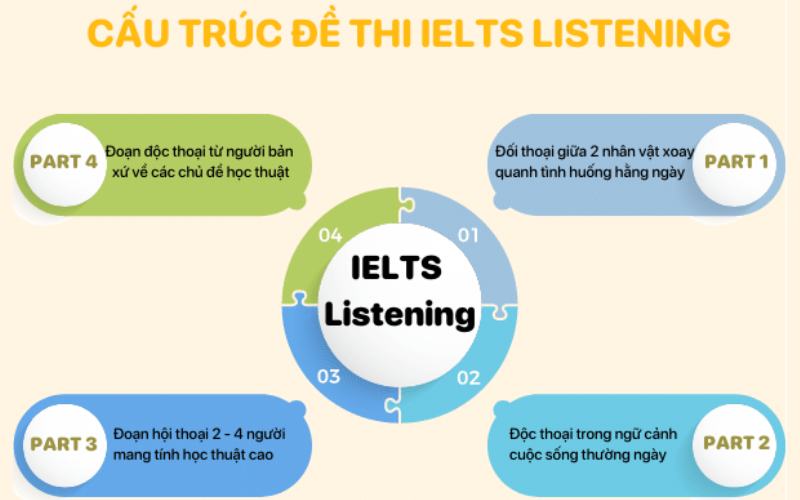 Cấu trúc của một bài thi IELTS Listening gồm có 4 phần