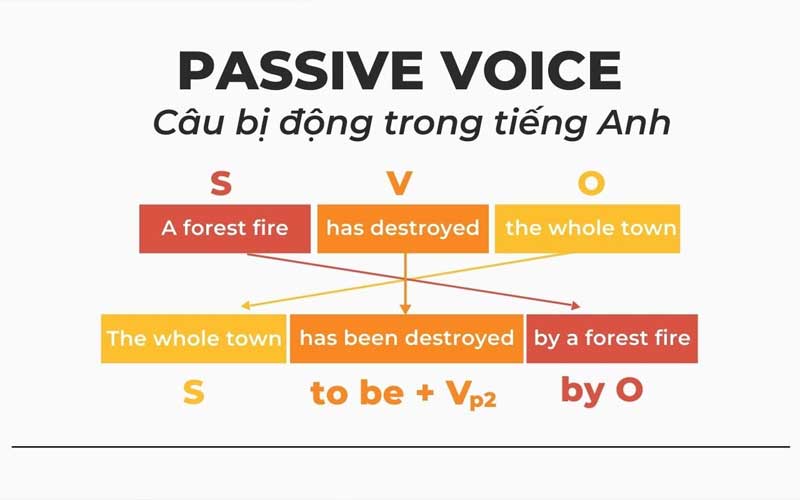 Passive Voicelà cách chuyển đổi chủ ngữ và tính chất của câu để giữ lại nguyên ý nghĩa